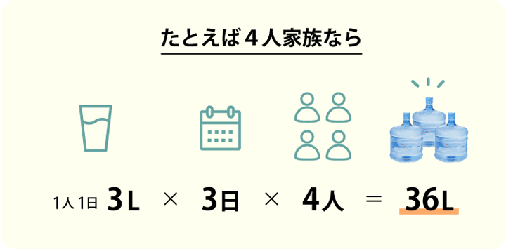 3L×3日×人数分の備蓄が目安