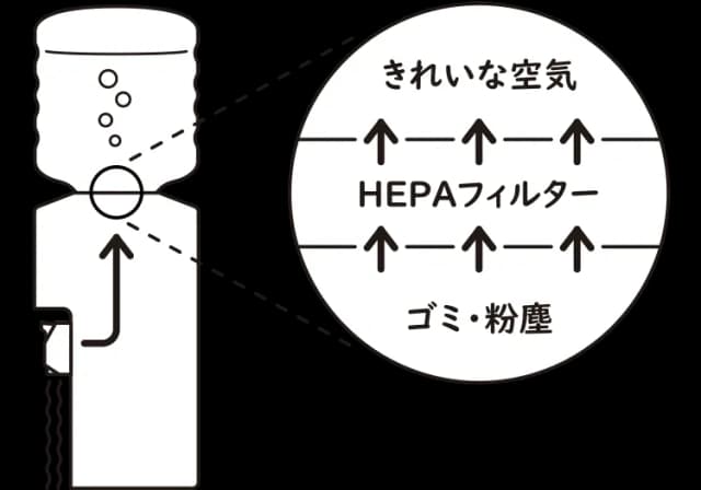 HEPAフィルターで空気中のゴミ・粉塵を徹底的に除去